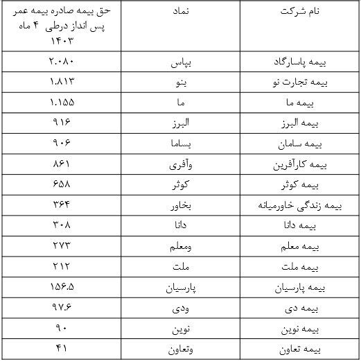 پیشتازی بیمه پاسارگاد در بیمه‌های عمر پس انداز