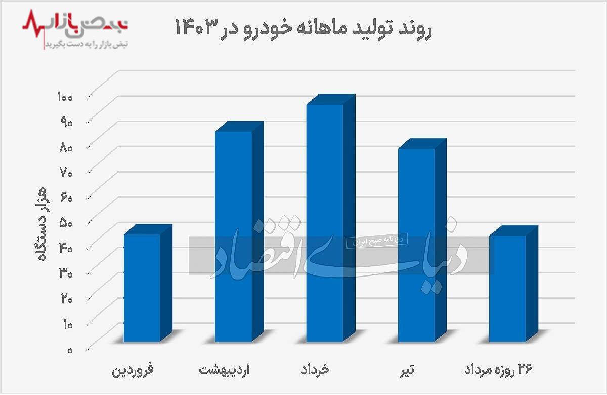 توافق مرموز میان دولت و خودرو سازان؛ فریز قیمت در قبال فروش آزاد خودرو