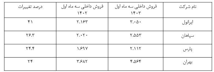 نفت ایرانول در فروش محصولات خود در بین شرکت های روانکار رکورد زد