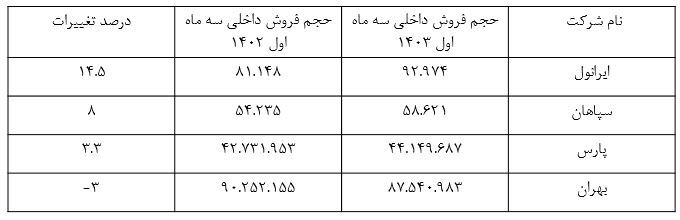 نفت ایرانول در فروش محصولات خود در بین شرکت های روانکار رکورد زد