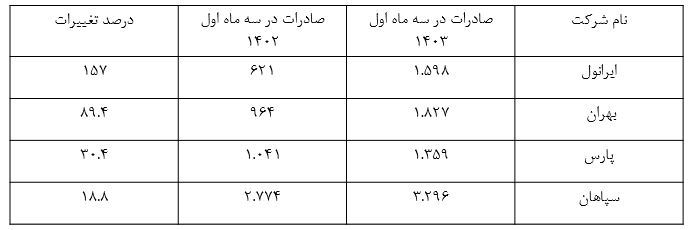 نفت ایرانول در فروش محصولات خود در بین شرکت های روانکار رکورد زد