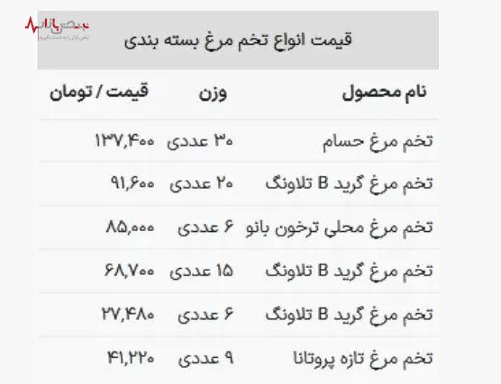 قیمت تخم مرغ امروز سوم مردادماه در بازار اعلام شد + جدول قیمت