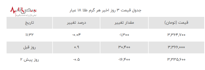 سقوط آزاد قیمت طلا امروز ۳ مرداد ۱۴۰۳ در بازار ایران