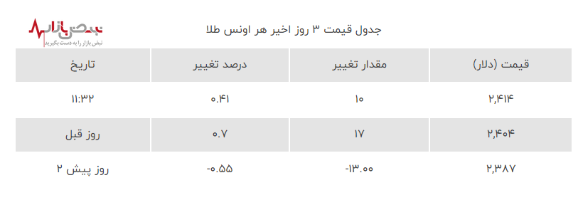 سقوط آزاد قیمت طلا امروز ۳ مرداد ۱۴۰۳ در بازار ایران