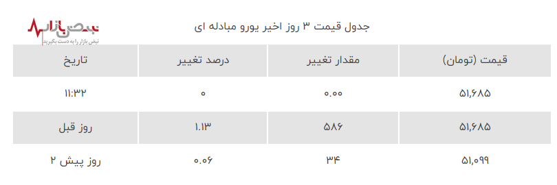 نوسانات ارزی در بازار آزاد/قیمت ارز در بازار امروز ۳ مرداد ۱۴۰۳+جدول