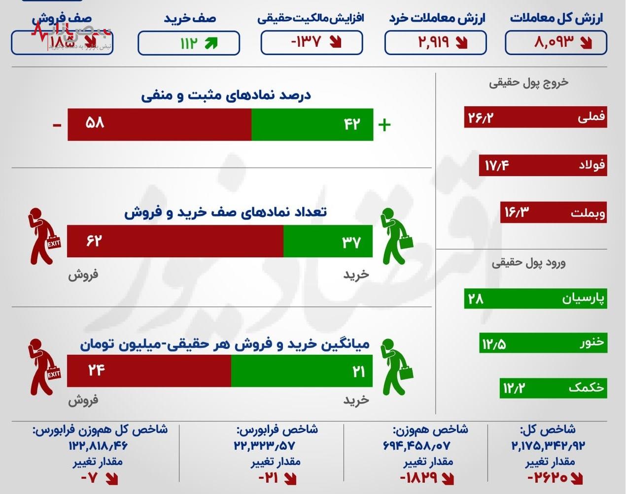 بورس در آستانه تعطیلات تابستانی رنگ قرمز به خود گرفت