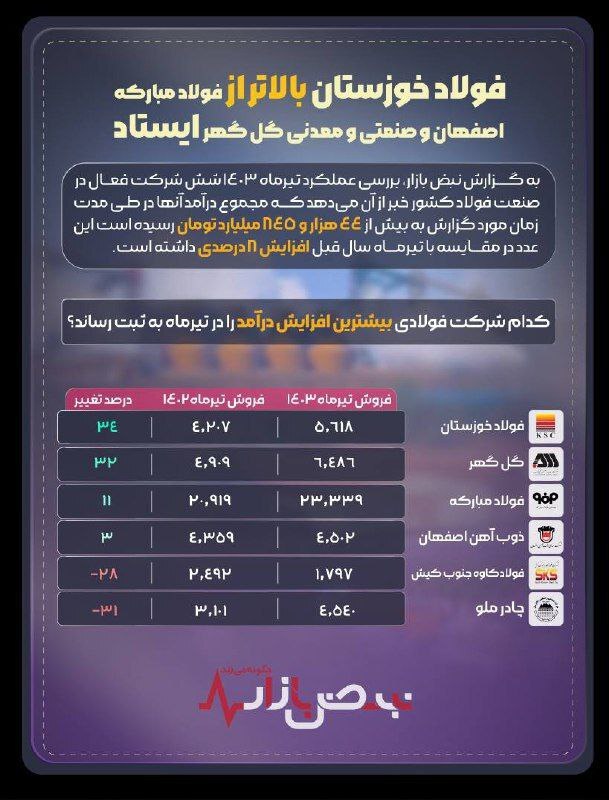 فولاد خوزستان بالاتر از فولاد مبارکه اصفهان و صنعتی و معدنی گل گهر ایستاد