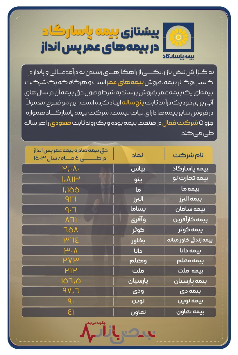 پیشتازی بیمه پاسارگاد در بیمه‌های عمر پس انداز