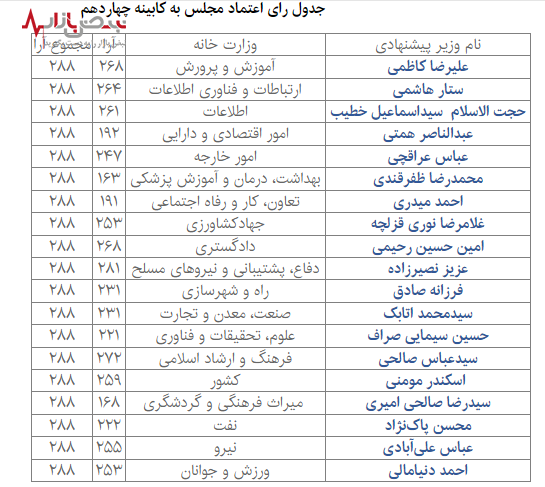 مسعود پزشکیان و کابینه چهاردهم رای اعتماد گرفت / جدول رای اعتماد مجلس به کابینه چهاردهم