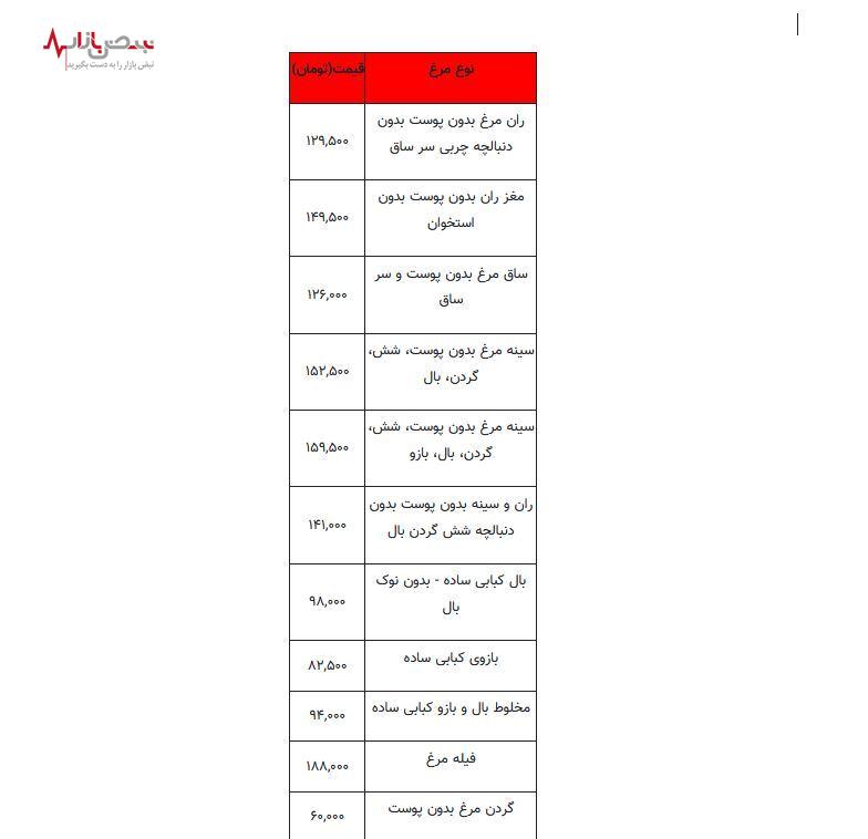 قیمت مرغ امروز جمعه ۵ مردادماه اعلام شد + جدول
