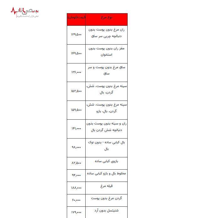 قیمت مرغ در اولین رو هفته اعلام شد | قیمت روز مرغ ششم مردادماه