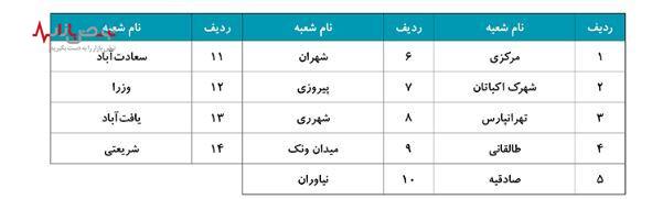 اعلام اسامی شعب کشیک تهران بانک دی در روز پنجشنبه ۴ مردادماه