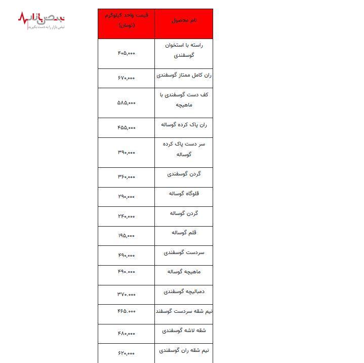 قیمت گوشت مرغ امروز ششم مردادماه اعلام شد + جدول قیمت