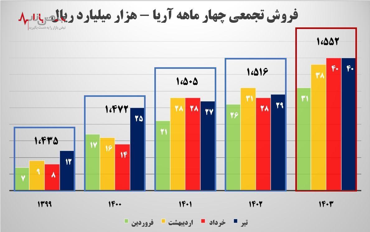 روند رو به رشد فروش آریاساسول همچنان ادامه دارد