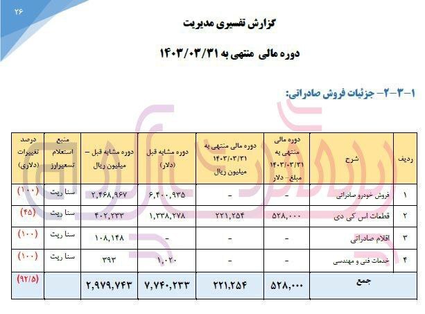 افت ۹۳ درآمد‌های صادراتی خودروسازی سایپا