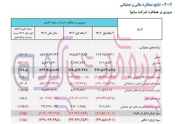 افت ۹۳ درآمد‌های صادراتی خودروسازی سایپا