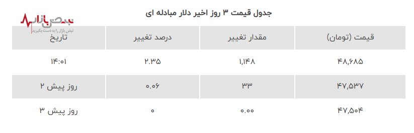 شوک جدید به بازار ارز با افزایش قیمت دلار مبادله‌ای امروز ۶ مرداد ۱۴۰۳