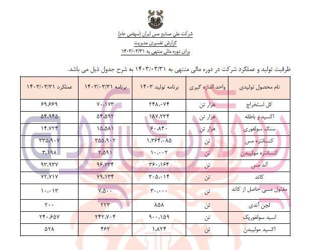 صنایع ملی مس ایران از برنامه‌های تولید خود عقب‌تر است!