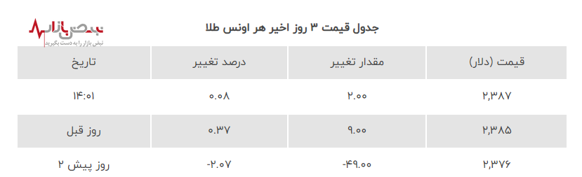 جنگ ارز‌ها در بازار طلا و ارز ایران با رکورد شکنی قیمت طلا امروز ۶ مرداد ۱۴۰۳