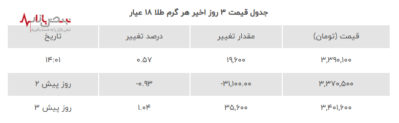 جنگ ارز‌ها در بازار طلا و ارز ایران با رکوردشکنی قیمت طلا امروز ۶ مرداد ۱۴۰۳