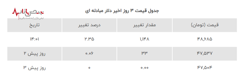 جنگ ارز‌ها در بازار طلا و ارز ایران با رکورد شکنی قیمت طلا امروز ۶ مرداد ۱۴۰۳