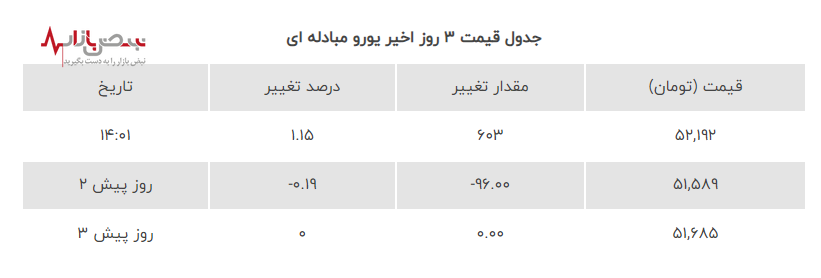 جنگ ارز‌ها در بازار طلا و ارز ایران با رکورد شکنی قیمت طلا امروز ۶ مرداد ۱۴۰۳