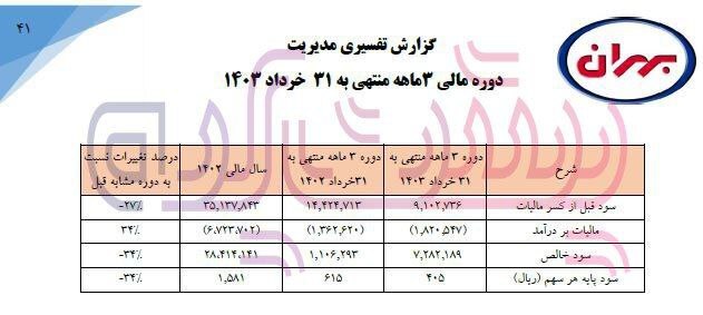 سود خالص بهران تحت مدیریت حمیدرضا خلیلی افت کرد