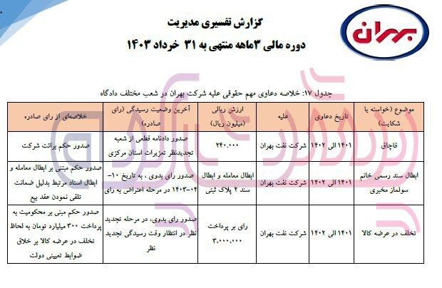 سود خالص بهران تحت مدیریت حمیدرضا خلیلی افت کرد