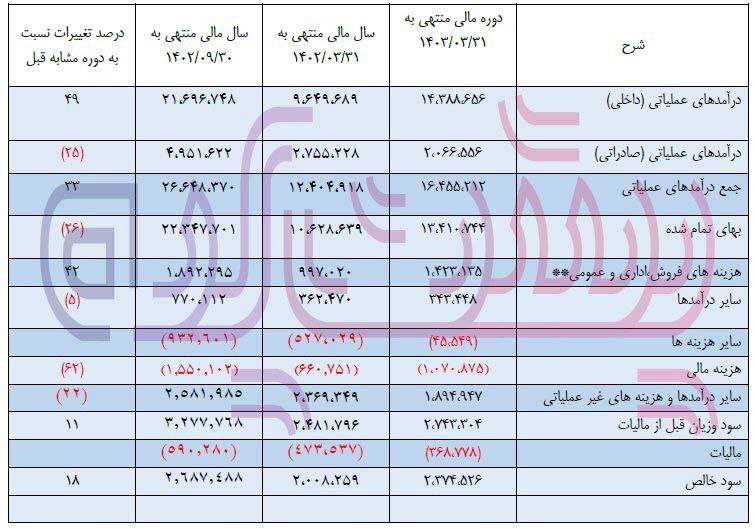 سیدصدرالدین حسینی برادر رئیس کمیسیون اقتصادی مجلس همچنان رئیس هیئت شرکت پاکسان