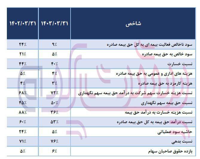 افت ۵۵ درصدی سود خالص بیمه کوثر