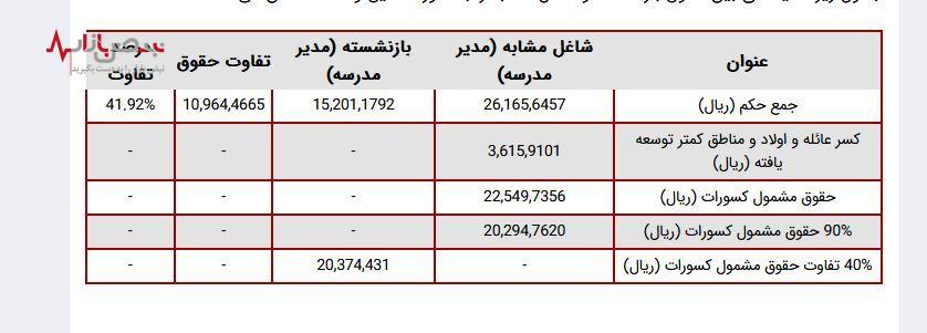 افزایش ۲ میلیونی حقوق بازنشستگان در ماه جاری | واریز معوقات و افزایش حقوق بازنشستگان + جدول