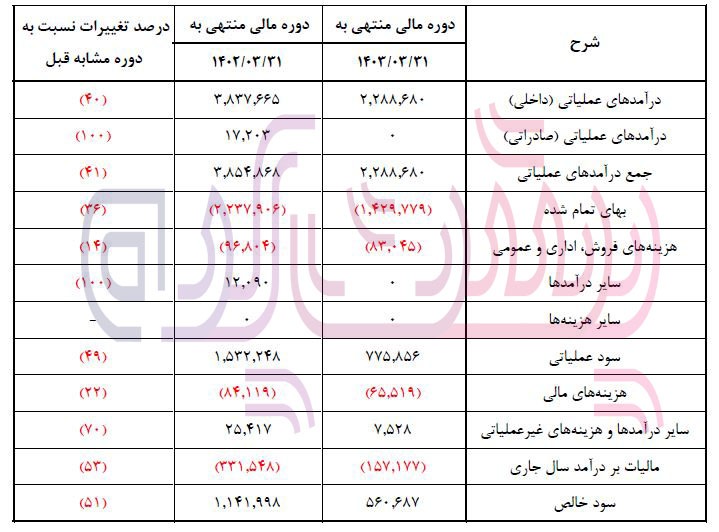 تعارض منافع در شرکت شیمی دارویی داروپخش