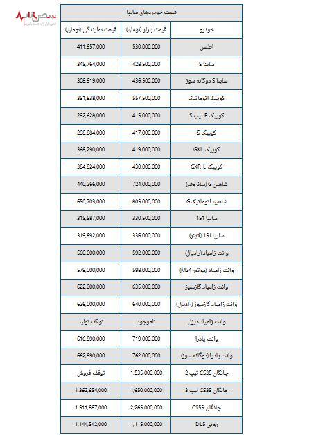 قیمت خودروهای سایپا امروز یکشنبه هفتم مردادماه اعلام شد + جزئیات