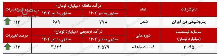 متانول صادراتی، اصلی‌ترین منبع درآمدی پتروشیمی فن آوران