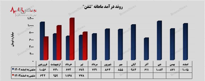 متانول صادراتی، اصلی‌ترین منبع درآمدی پتروشیمی فن آوران