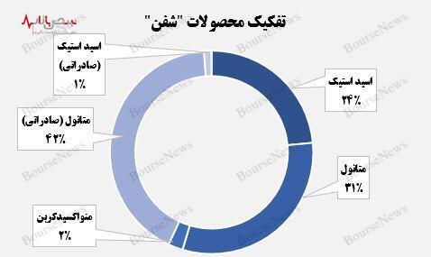 متانول صادراتی، اصلی‌ترین منبع درآمدی پتروشیمی فن آوران