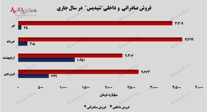 “شپدیس” با فروش ۳.۴ هزار میلیارد تومانی اوره صادراتی، ۹۸ درصد درآمد‌های خود را تأمین کرد