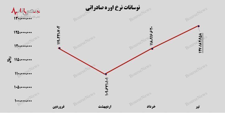 “شپدیس” با فروش ۳.۴ هزار میلیارد تومانی اوره صادراتی، ۹۸ درصد درآمد‌های خود را تأمین کرد