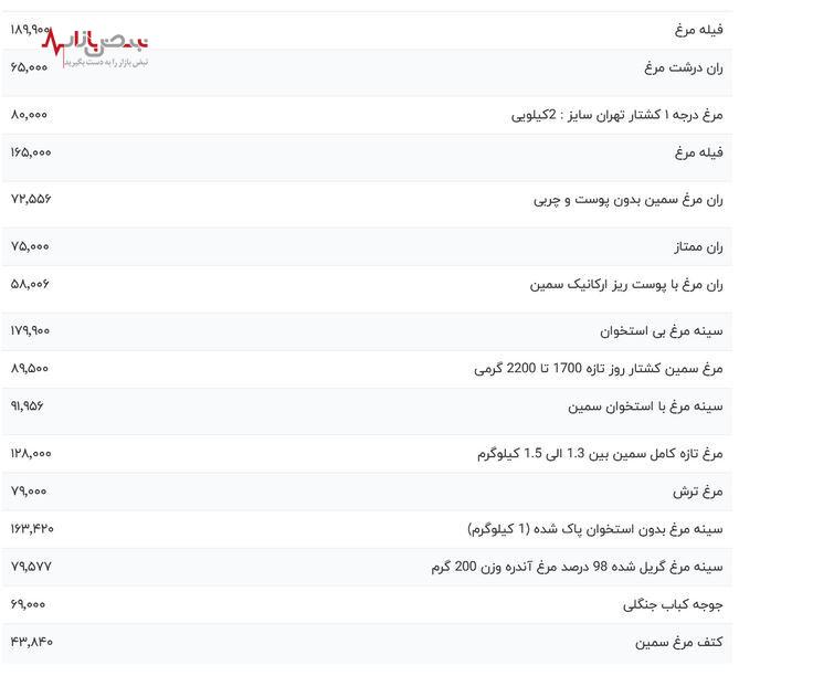 قیمت مرغ پر پر شد | ریزش قیمت مرغ در بازار امروز یکشنبه هفتم مردادماه صحت دارد؟ + جدول قیمت