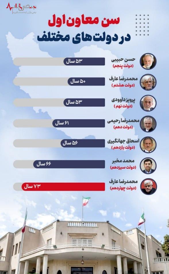 اینفوگرافی/ سن معاون اول رئیس جمهور در دولت‌های گذشته