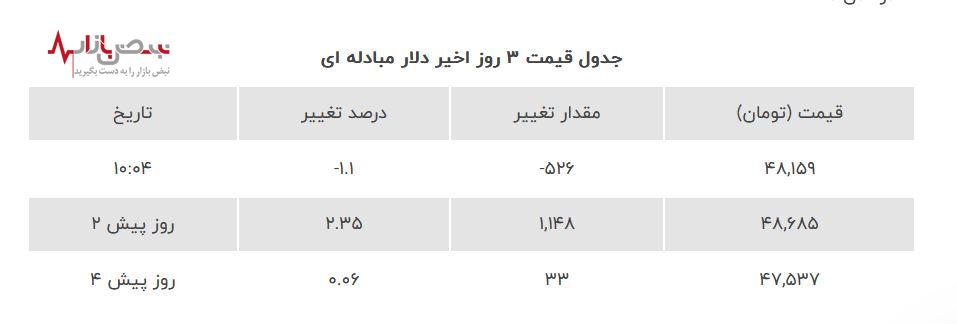 ریزش قیمت دلار در بازار امروز | قیمت دلار امروز هشتم مردادماه + جدول