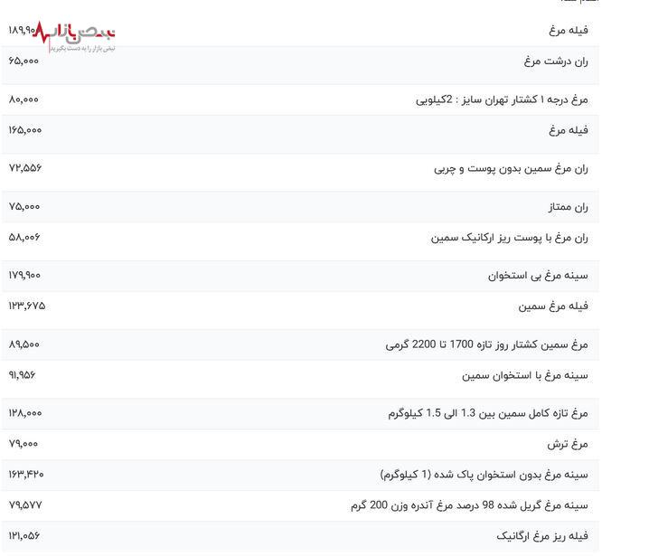 قیمت مرغ در بازار امروز دوشنبه هشتم مردادماه + جدول