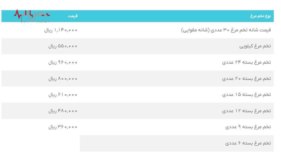 قیمت تخم مرغ در بازار امروز دوشنبه هشتم مردادماه اعلام شد + جدول قیمت