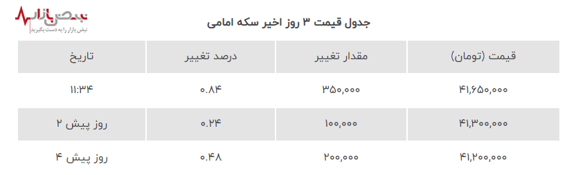 طوفان طلا در بازار ایران و رکوردشکنی تاریخی سکه امامی امروز ۸ مرداد ۱۴۰۳