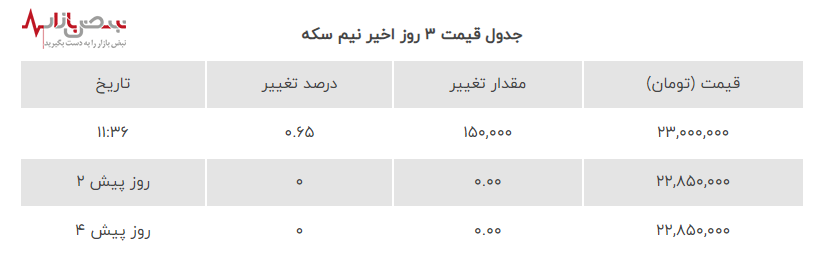 طوفان طلا در بازار ایران و رکوردشکنی تاریخی سکه امامی امروز ۸ مرداد ۱۴۰۳