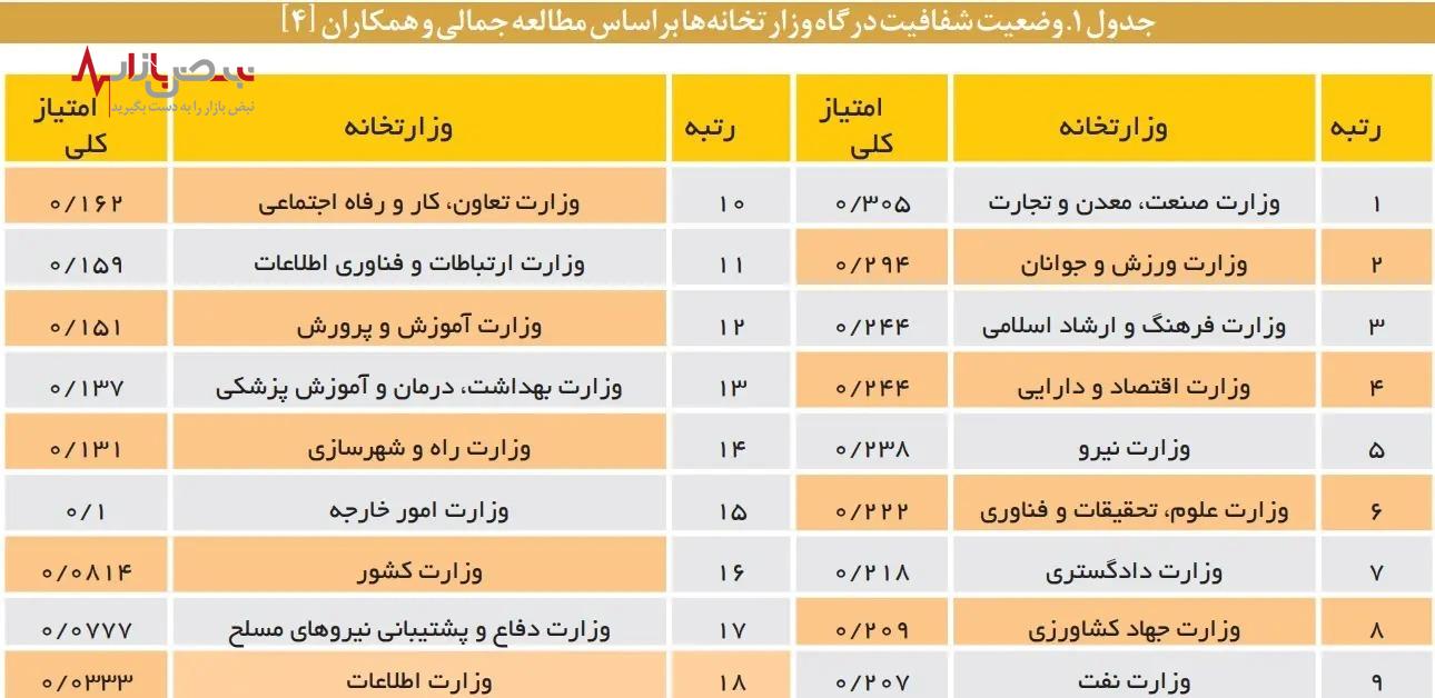 وزارتخانه‌های ایرانی در آزمون شفافیت نمره قبولی نگرفتند