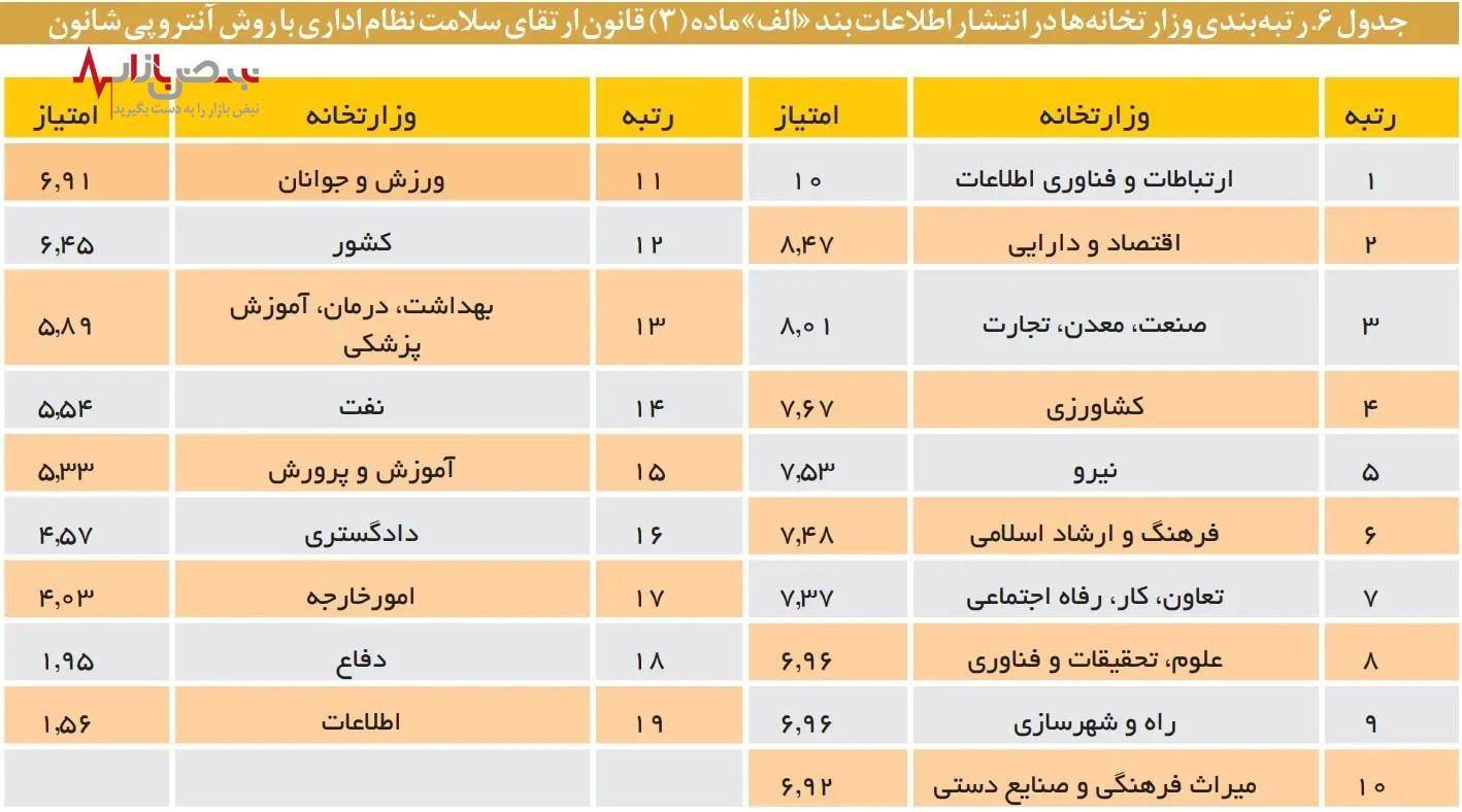 وزارتخانه‌های ایرانی در آزمون شفافیت نمره قبولی نگرفتند