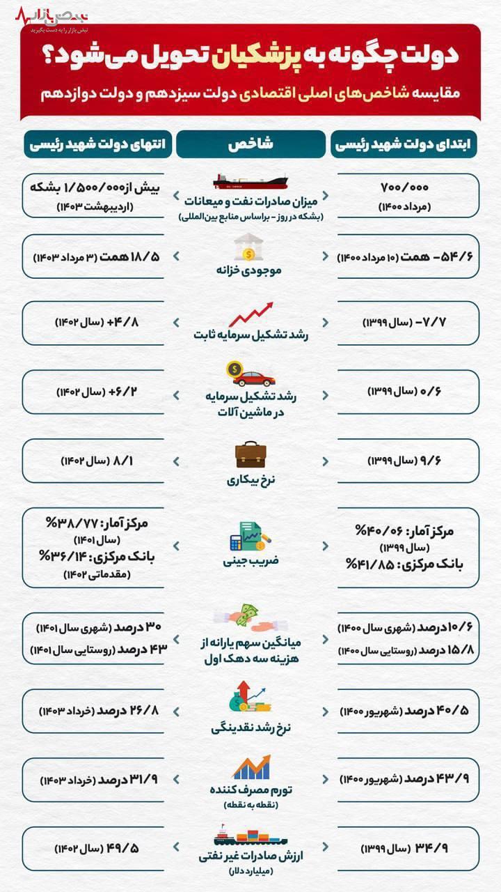 دولت چگونه به مسعود پزشکیان تحویل داده شد؟ + اینفوگرافی