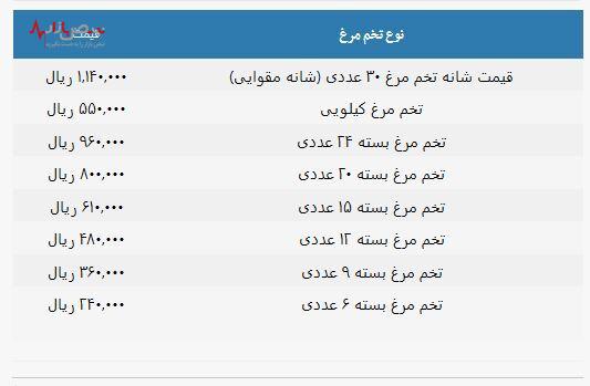 قیمت تخم مرغ بسته ای و شانه ای امروز نهم مردادماه اعلام شد