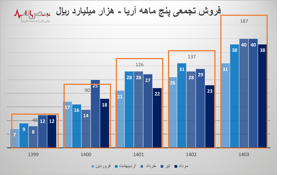 افزایش محسوس مبلغ فروش آریاساسول در پنج ماهه ابتدایی سال ۱۴۰۳